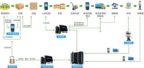 產(chǎn)品信息追溯系統(tǒng)與信息系統(tǒng)集成服務